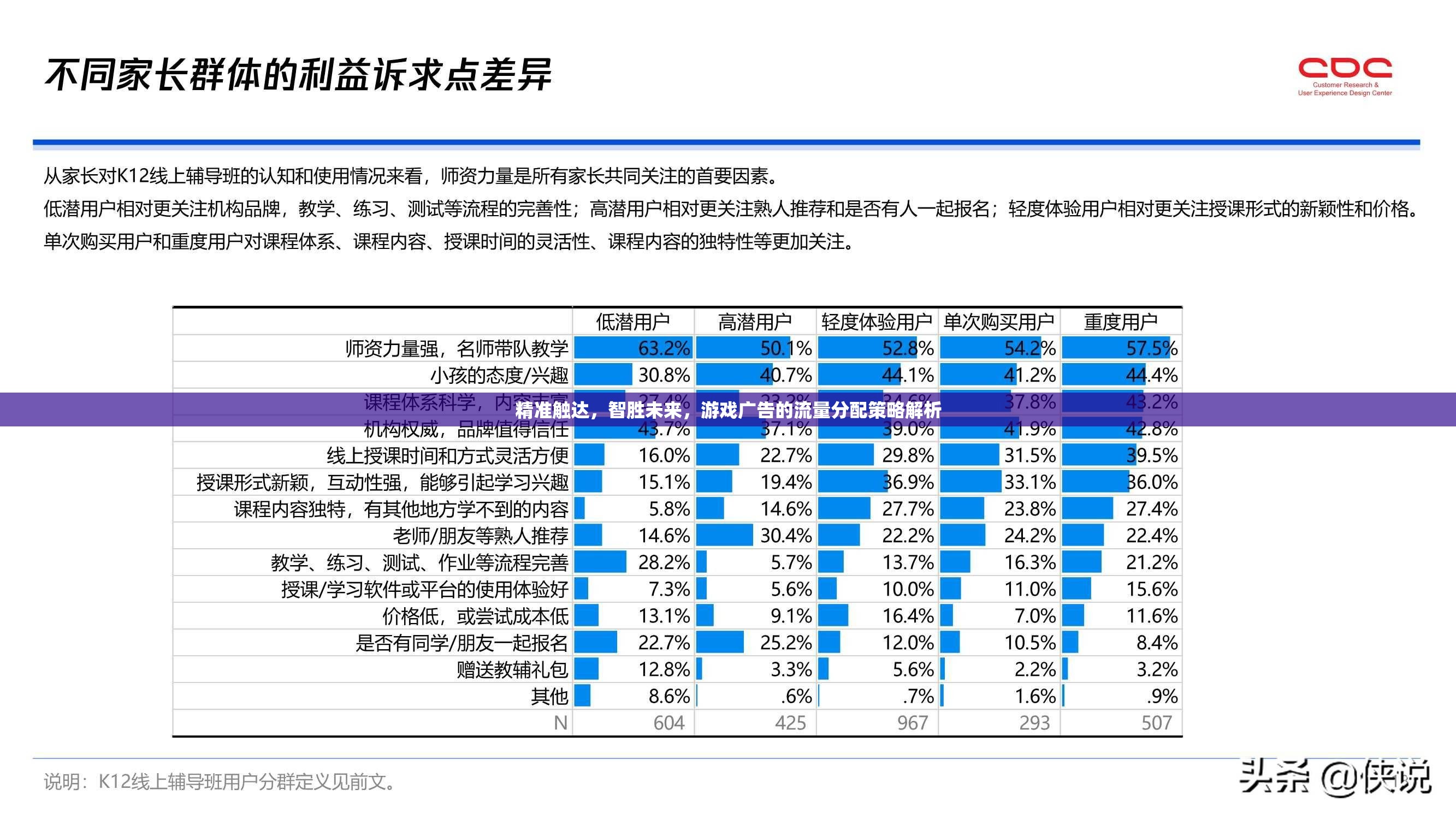 精準(zhǔn)觸達(dá)，智勝未來，游戲廣告的流量分配策略深度解析