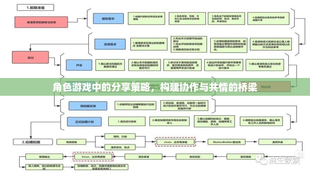 角色游戲中的分享策略，構(gòu)建協(xié)作與共情的橋梁