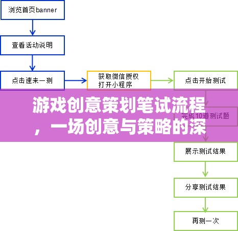 游戲創(chuàng)意策劃筆試流程，一場創(chuàng)意與策略的深度探索
