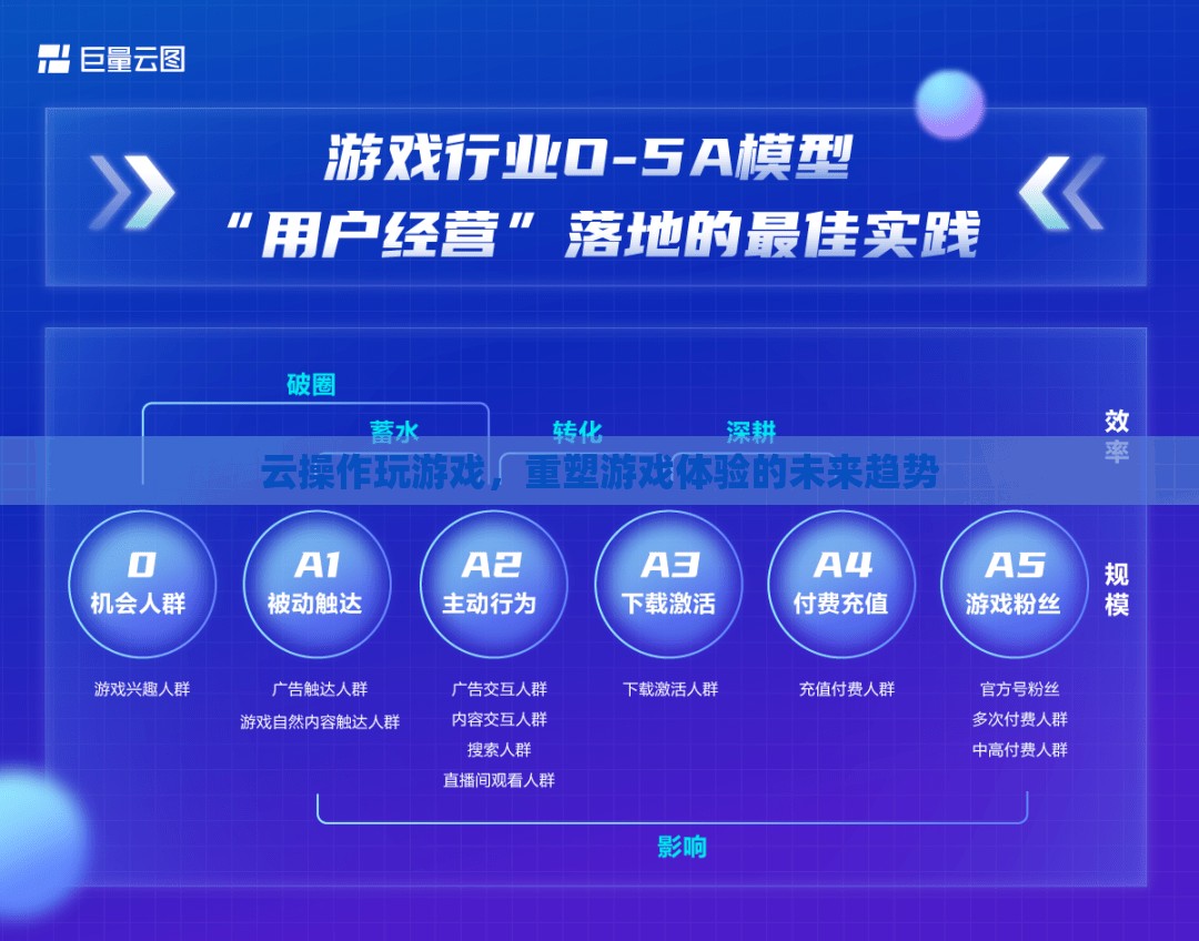 云操作，重塑游戲體驗(yàn)的未來(lái)趨勢(shì)